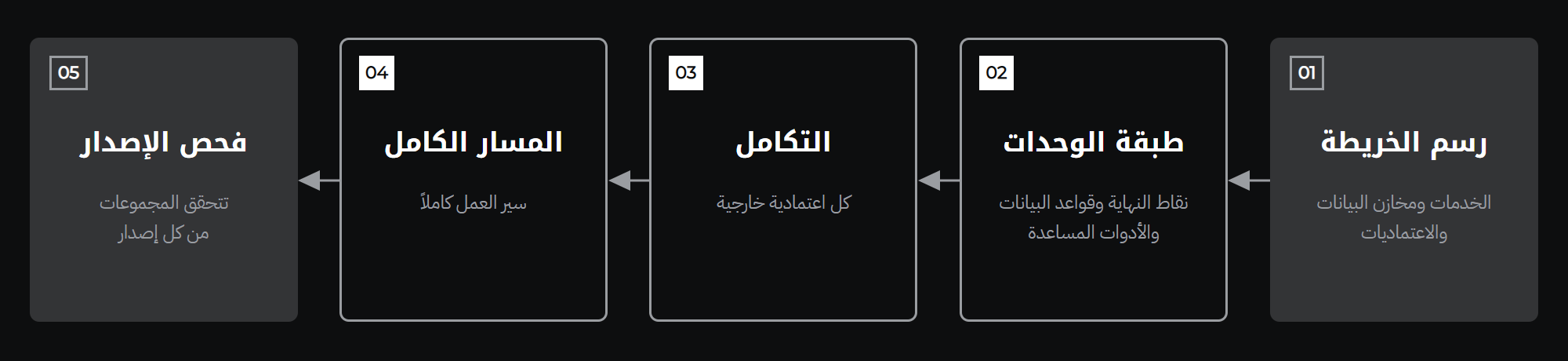 ثلاث طبقات من الاختبار، من الدوال المنفردة إلى سير العمل الكامل