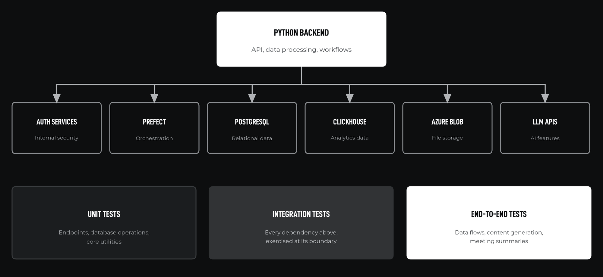 The backend and the dependencies covered by each test layer