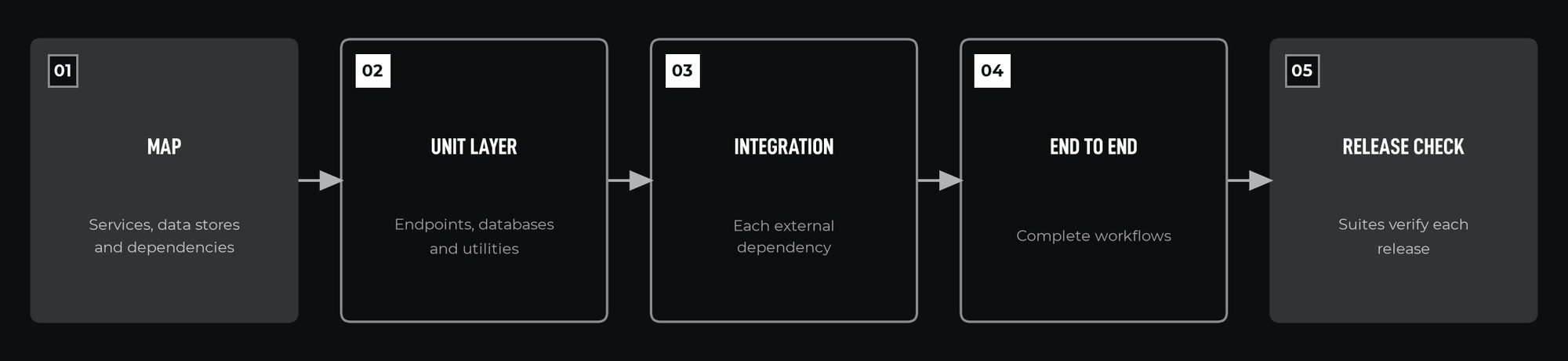 Three layers of testing, from individual functions to complete workflows