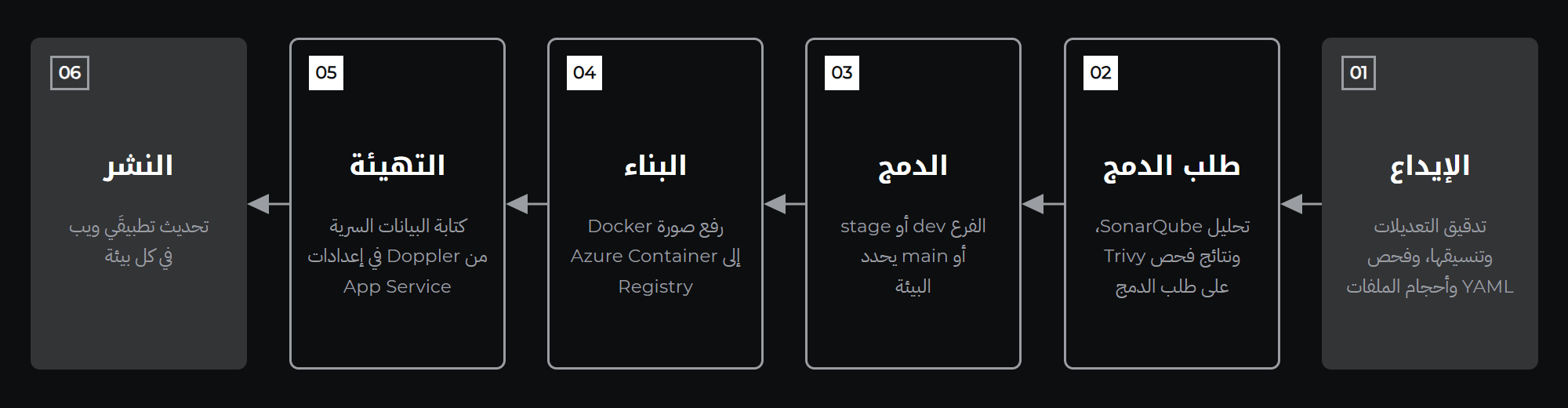 مسار الإصدار من الإيداع إلى النشر