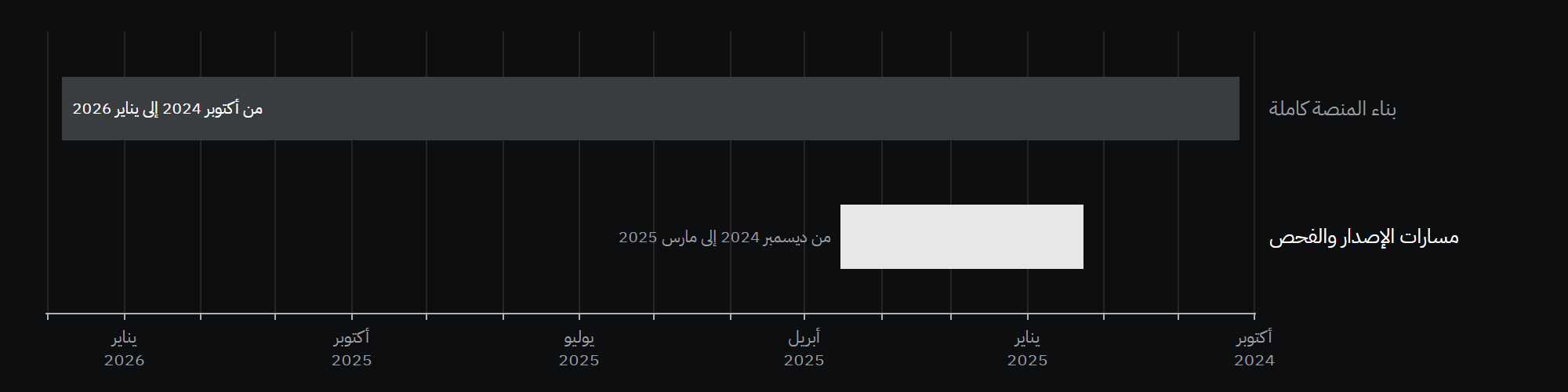 الجدول الزمني للتسليم من سجل المشروع، مقارنةً بمدة بناء المنصة كاملة