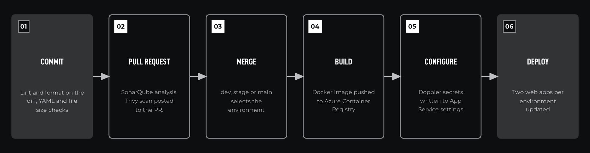Release pipeline from commit to deployment