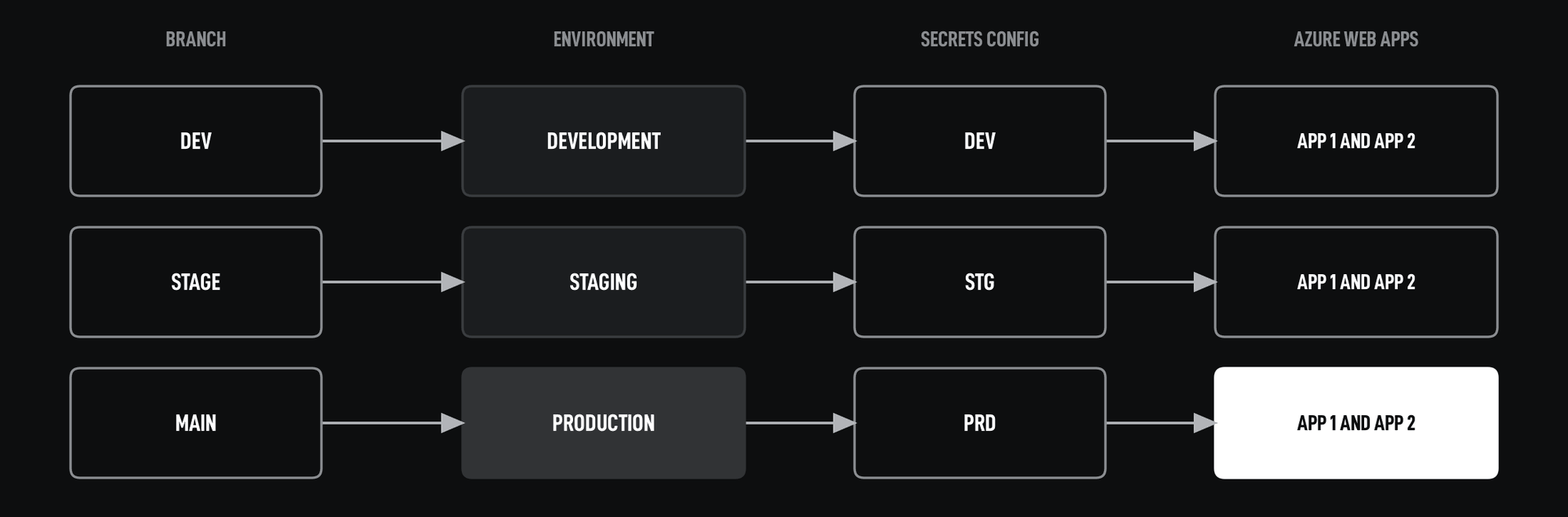 Branch, environment, secrets configuration and deployed web apps