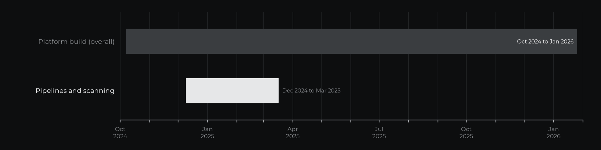 Delivery timeline from the project history, against the overall platform build